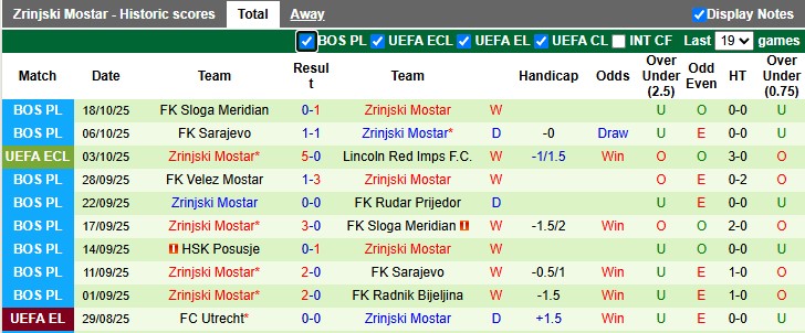 Nhận định Mainz vs Zrinjski Mostar 2h ngày 24/10: Chiến thắng vất vả - Ảnh 2