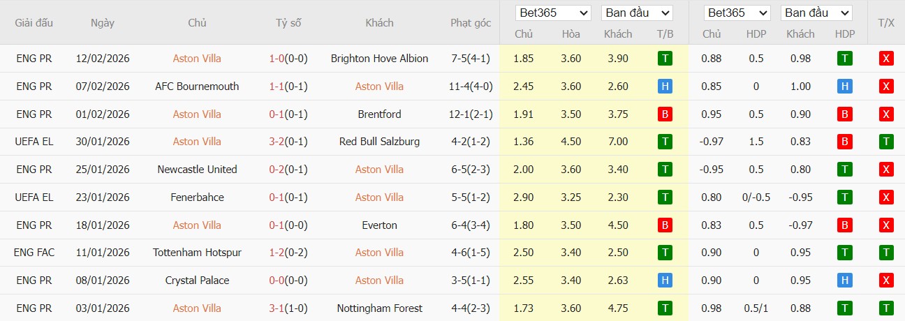 Nhật định phạt góc Aston Villa vs Newcastle, 0h45 ngày 15/02 - Ảnh 2