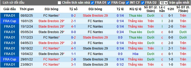 Nhận định Brest vs Nantes, 0h ngày 05/10: Điểm tựa sân nhà - Ảnh 1