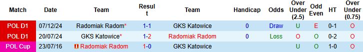 Nhận định, Soi kèo GKS Katowice vs Radomiak Radom 01h30 ngày 30/08: Khách lấn chủ - Ảnh 4