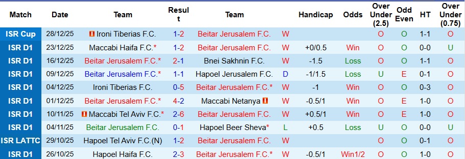 Nhận định Beitar Jerusalem vs Hapoel Tel Aviv 1h30 ngày 2/1: Chuyến đi bão táp - Ảnh 1