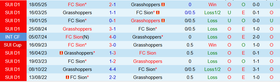 Nhận định, Soi kèo Sion vs Grasshoppers, 19h00 ngày 11/7: Cửa trên chiếm ưu thế - Ảnh 3