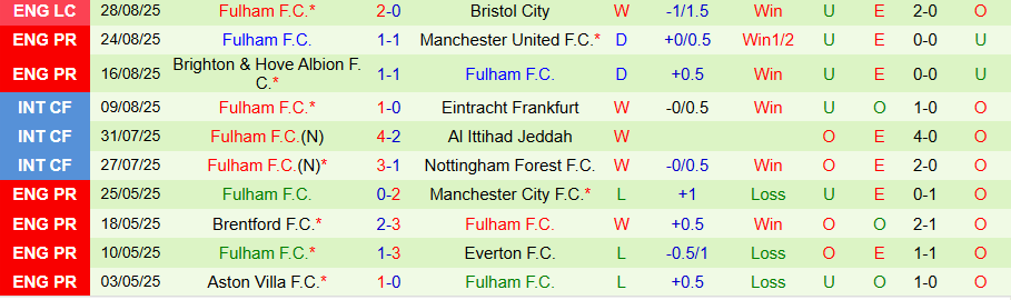 Nhận định Chelsea vs Fulham, 18h30 ngày 30/8: Bất ngờ nổ ra - Ảnh 1