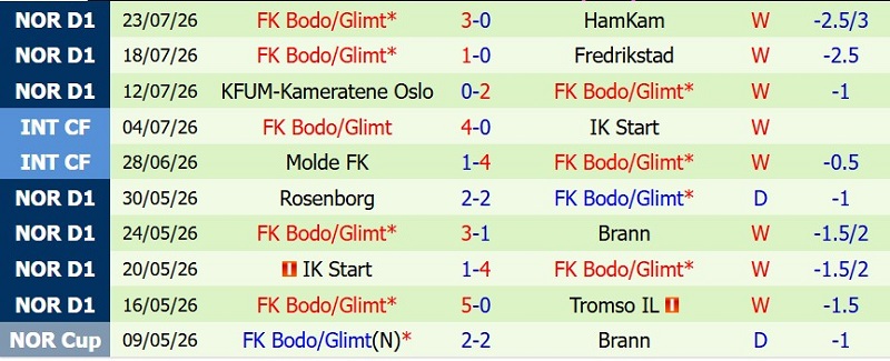 Nhật định phạt góc Sandefjord vs Bodo Glimt, 22h00 ngày 26/7 - Ảnh 4