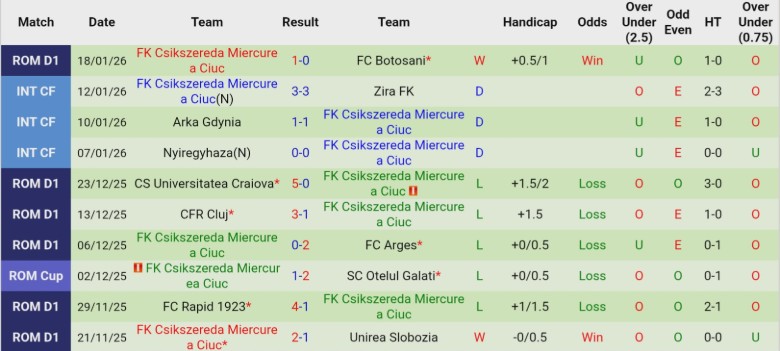 Nhận định SC Otelul Galati vs Csikszereda, 22h00 ngày 26/1: Nhẹ nhàng vượt ải - Ảnh 4