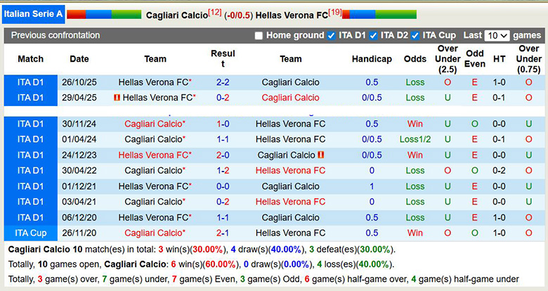Nhận định Cagliari vs Hellas Verona 2h45 ngày 1/2: Một bàn là đủ - Ảnh 3