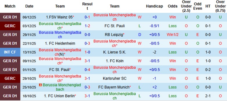 Nhận định Monchengladbach vs Wolfsburg, 21h30 ngày 13/12: Cơ hội cải thiện - Ảnh 3