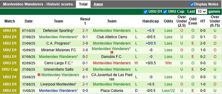 Nhận định Montevideo City Torque vs Montevideo Wanderers 20h30 ngày 12/10: Derby không cân sức - Ảnh 3