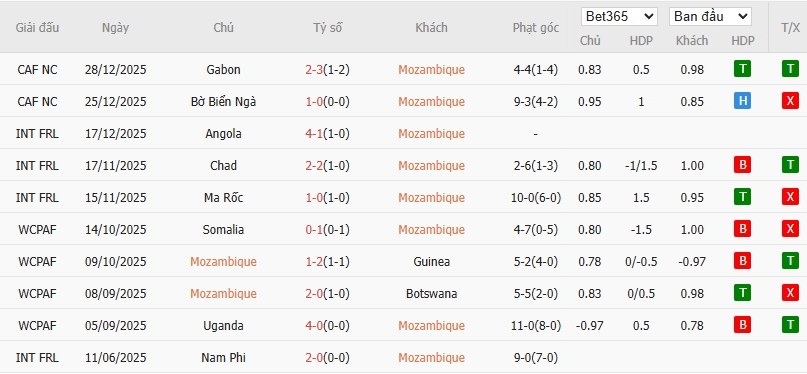 Nhật định phạt góc Mozambique vs Cameroon, 2h ngày 01/01 - Ảnh 3
