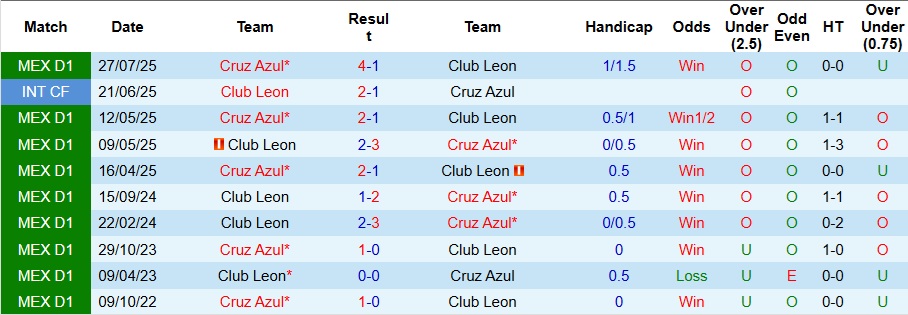 Nhận định Club Leon vs Cruz Azul 8h ngày 11/1: Ca khúc khải hoàn - Ảnh 3