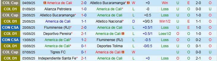 Nhận định America de Cali vs Deportivo Cali 4h10 ngày 8/9: Khách vượt ải thành công - Ảnh 2