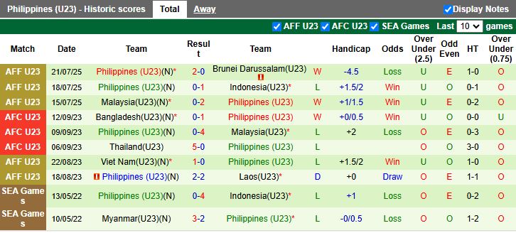 Nhận định, Soi kèo U23 Việt Nam vs U23 Philippines 16h00 ngày 25/7: Giải mã ẩn số - Ảnh 3