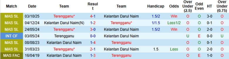 Nhận định Kelantan Darul Naim vs Terengganu, 21h00 ngày 6/3: Không chút nể nang - Ảnh 2