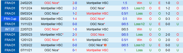 Nhận định Nice vs Montpellier 2h30 ngày 5/2: Tin vào đội khách - Ảnh 4
