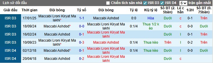 Nhận định Maccabi Beer Sheva vs Ironi Ashkelon, 0h30 ngày 02/09: Điểm tựa sân nhà - Ảnh 2