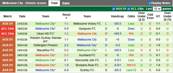 Nhận định Auckland vs Melbourne City 11h00 ngày 28/2: Cân T cân sức - Ảnh 3
