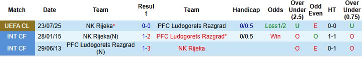 Nhận định, Soi kèo Ludogorets Razgrad vs Rijeka 00h30 ngày 31/07: Điểm tựa sân nhà - Ảnh 4
