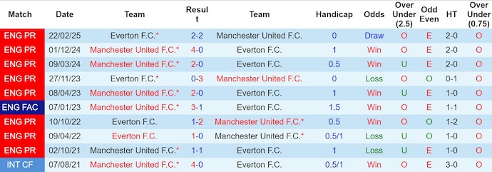 Nhận định, Soi kèo MU vs Everton 4h ngày 4/8: Quỷ đỏ thị uy - Ảnh 3