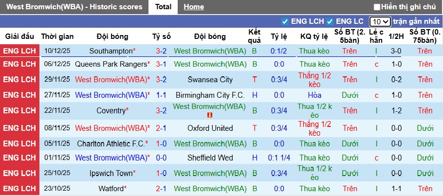 Nhận định West Brom vs Sheffield United 3h ngày 13/12: Ca khúc khải hoàn - Ảnh 1