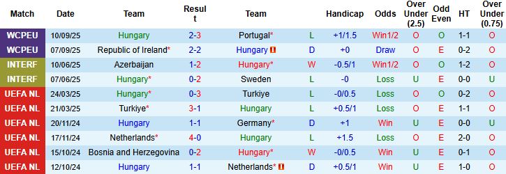 Nhận định Hungary vs Armenia 23h00 ngày 11/10: Chiến thắng tối thiểu - Ảnh 3