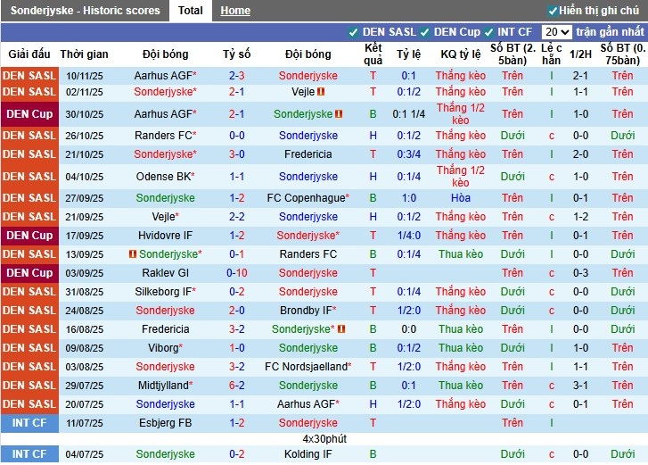 Nhận định Sonderjyske vs Midtjylland, 0h ngày 24/11: Sức mạnh vượt trội - Ảnh 2