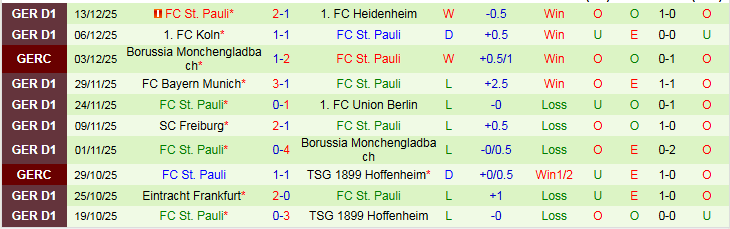 Nhận định Mainz 05 vs St. Pauli 21h30 ngày 21/12: Chìm sâu nơi đáy bảng - Ảnh 3