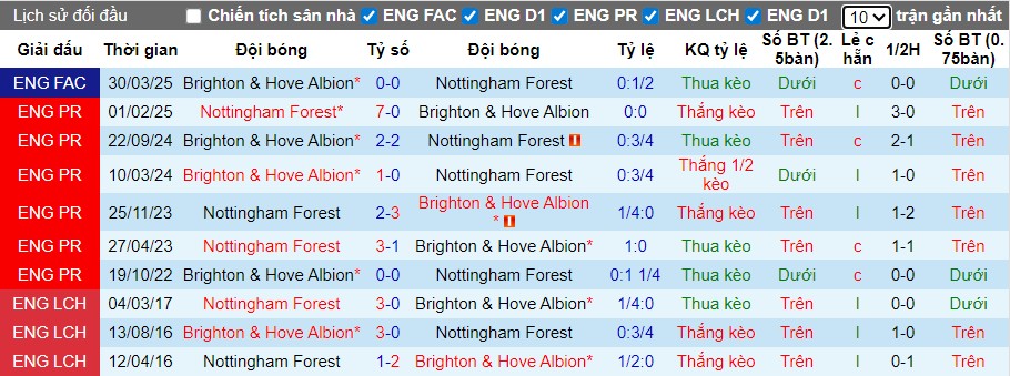 Nhận định Nottingham vs Brighton, 21h05 ngày 30/11: Tiếp đà hưng phấn - Ảnh 1