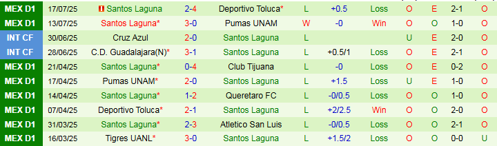 Nhận định, Soi kèo Puebla FC vs Santos Laguna 8h00 ngày 26/7: Chủ nhà hưởng niềm vui - Ảnh 3