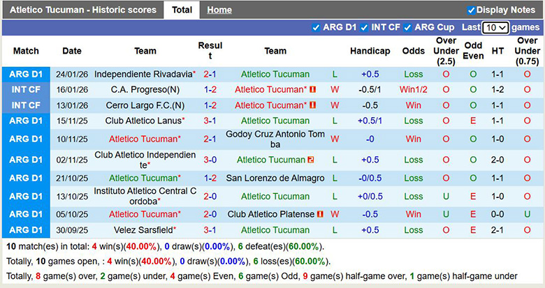 Nhận định Atletico Tucuman vs Central Cordoba 8h15 ngầy 28/1: Bất phân thắng bại - Ảnh 1