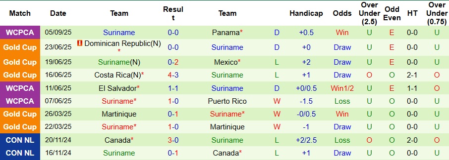 Nhận định, Soi kèo El Salvador vs Suriname 7h30 ngày 9/9: Cả làng cùng vui - Ảnh 2