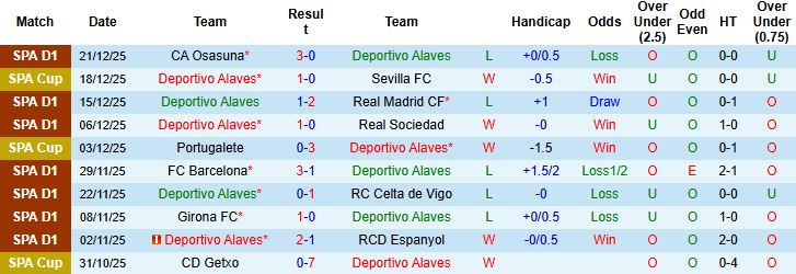 Nhận định Alaves vs Real Oviedo 0h30 ngày 05/01: Điểm tựa sân nhà - Ảnh 3