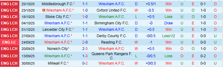 Nhận định Wrexham vs Cardiff City 3h00 ngày 29/10: Khó thua trên sân nhà - Ảnh 2