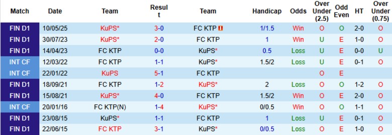 Nhận định, Soi kèo FC KTP vs KuPS, 20h00 ngày 9/8: Vẫy vùng ở đáy bảng - Ảnh 1