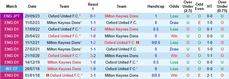 Nhận định Milton Keynes Dons vs Oxford United 0h30 ngày 10/1: Hơn nhau ở đẳng cấp - Ảnh 2