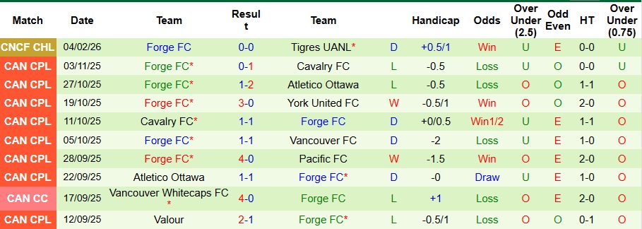 Nhận định Tigres UANL vs Forge 10h ngày 11/2: Không còn bất ngờ - Ảnh 2