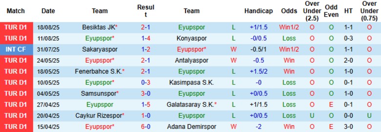 Nhận định Eyupspor vs Alanyaspor, 23h00 ngày 25/8: Tiếp tục toàn thua - Ảnh 3