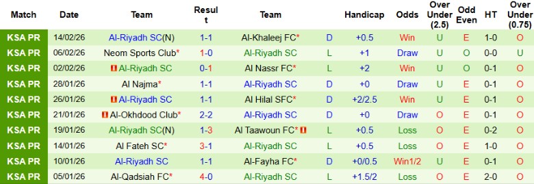 Nhận định Al-Kholood Club vs Al-Riyadh, 2h00 ngày 20/2: Bỏ cách đối thủ - Ảnh 4