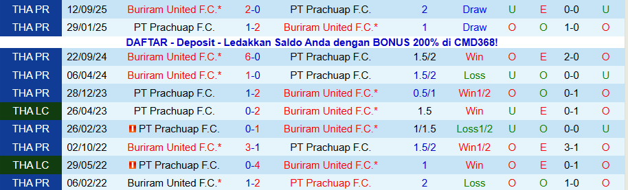 Nhận định PT Prachuap vs Buriram United, 18h00 ngày 4/1: Khó có bất ngờ - Ảnh 3