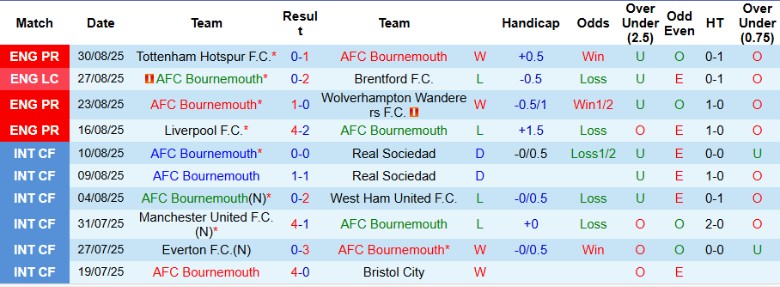 Nhận định Bournemouth vs Brighton, 21h00 ngày 13/9: Kèo trên uy tín - Ảnh 3
