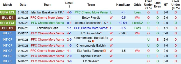 Nhận định, Soi kèo Cherno More Varna vs Beroe 23h00 ngày 04/08: Chiến thắng cách biệt - Ảnh 3