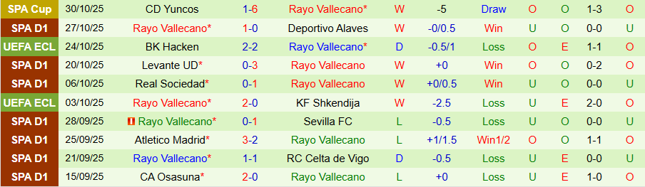 Nhận định Villarreal vs Vallecano, 20h00 ngày 1/11: Cửa dưới cứng đầu - Ảnh 1
