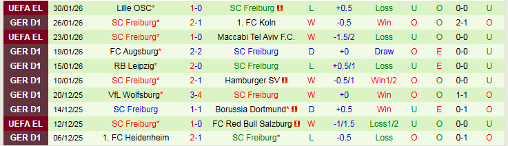 Nhận định Stuttgart vs Freiburg 21h30 ngày 1/2: Tiến vào top 4 - Ảnh 3