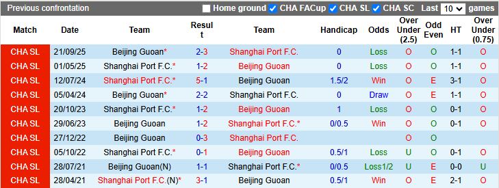 Nhận định Shanghai Port vs Beijing Guoan 14h30 ngày 1/3: Đại chiến mở màn - Ảnh 1