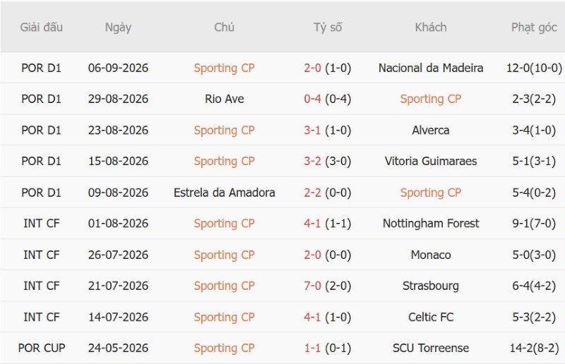 Nhật định phạt góc Sporting Lisbon vs Galatasaray, 2h00 ngày 10/9 - Ảnh 3