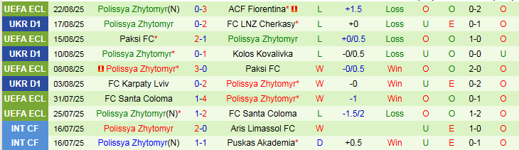 Nhận định Fiorentina vs Polissya Zhytomyr 1h00 ngày 29/8: Không có bất ngờ - Ảnh 3