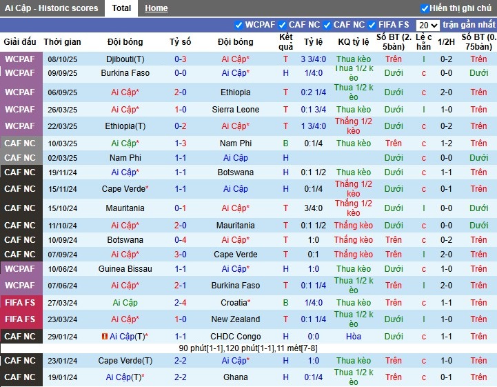 Nhận định Ai Cập vs Guinea Bissau, 2h ngày 13/10: Sàn diễn của Salah - Ảnh 2