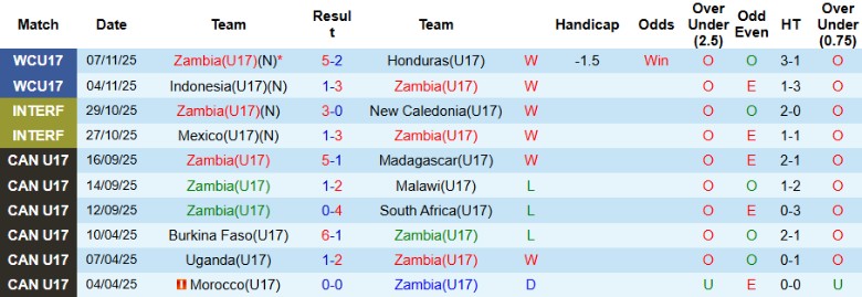 Nhận định U17 Zambia vs U17 Brazil, 21h45 ngày 10/11: Phân định ngôi đầu - Ảnh 2