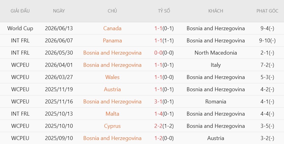 Soi thẻ phạt Bosnia-Herzegovina vs Qatar, 2h00 ngày 25/6 - Ảnh 3