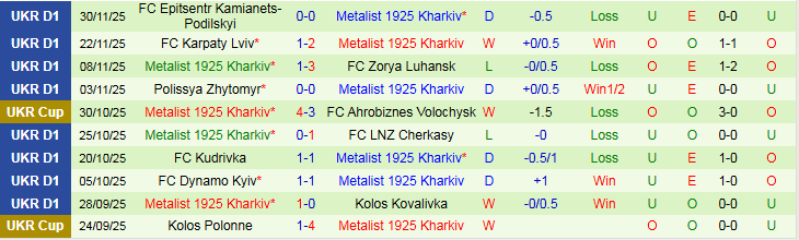 Nhận định Obolon Kyiv vs Metalist 1925 Kharkiv 23h00 ngày 12/12: Khó thua trên sân khách - Ảnh 3