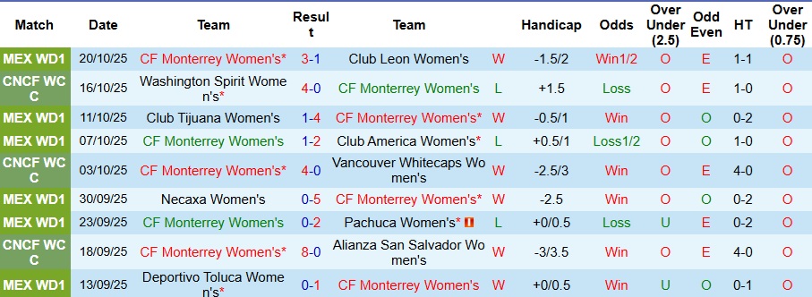 Nhận định Nữ Monterrey vs Nữ Atlas 10h ngày 1/11: Mở tiệc trên sân nhà - Ảnh 1